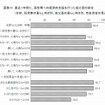 直近1年間に孫世帯への経済的支援を行った祖父母の割合