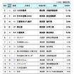 第3回お子さん／お孫さんに勤めてほしい企業ランキング　トップ20