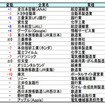 お子さんに勤めてほしい企業ランキング上位