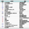 お孫さんに勤めてほしい企業ランキング上位