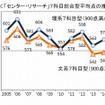 「センター・リサーチ」７科目総合型平均点の推移