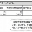 予備試験を受験するための勉強方法