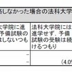 大学在学中に予備試験に合格しなかった場合の法科大学院への進学予定と予備試験の受験予定