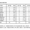 予備試験資格者の最終学歴
