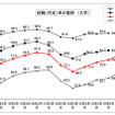 就職（内定）率の推移（大学）