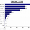 日常的に利用しているSNS