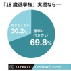 選挙権を得たら選挙に行きたいか