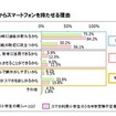 小学生からスマートフォンを持たせる理由、ICT総研調査