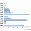 子どもの送迎はどのくらいの学年でやめようと思うか、あるいはやめたか