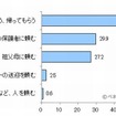 自分で送迎できない時はどうしているか