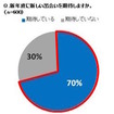 新年度、新たな出会いに期待するか