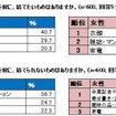 新生活に向け捨てたいもの、捨てられないもの（男女比較）