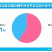 紅白歌合戦を見る予定はあるか