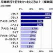卒業旅行で行きたかったところは？