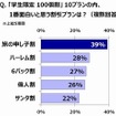 「学生限定 100個割！」で面白いと思うものは？