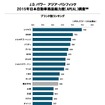 2015年日本自動車商品魅力度（APEAL）調査ブランド別ランキング