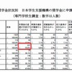 JASSOの奨学金に申請しなかった理由