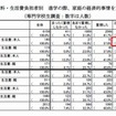 進学の際、家庭の経済的事情を重視したか