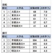 造船、銀行、電力