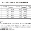 注目すべき玩具 品目別市場規模推移