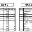 文系・理系（総合）上位10社