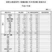 国家公務員採用一般職試験（大卒者試験）実施状況