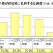 子や孫の帰省時に負担する交通費