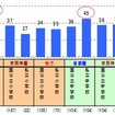 ICT教育について見聞きしたことのある（学校別）