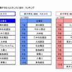 建設業界に就職するなら入社したい会社ランキング