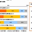 インターネットを活用した働き方に対する意識