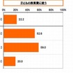 子どもの教育費に使う家庭の割合