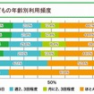 子どもの年齢別利用頻度