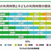 親の利用時間と子どもの利用時間の関係