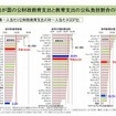 日本の公財政教育支出と教育支出の公私負担割合の状況