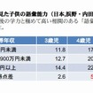 世帯年収別に見た子どもの語彙能力