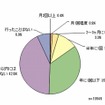 遊園地・テーマパークの直近5年以内利用頻度