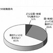 海外での就職意向