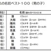 2014年生まれの名前ベスト10（男の子）