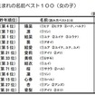 2014年生まれの名前ベスト10（女の子）