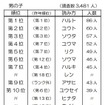 2014年生まれの名前読み方ベスト10（男の子）