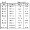2014年生まれの名前読み方ベスト10（女の子）