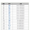 名字ランキング1位～20位