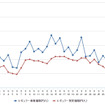 レギュラーガソリン実売価格（「e燃費」調べ）