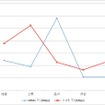 下り平均値のグラフ