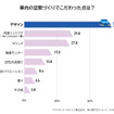 車内の空間づくりでこだわった点は？