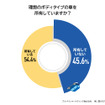 理想のボディタイプの車を所有しているか