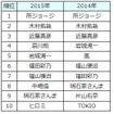 駐車が上手そうな有名人トップ10