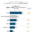 J.D.パワー　アジア・パシフィック2015年日本ナビゲーションシステム顧客満足度調査