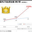 キヤノンITSのUTM出荷台数の伸び率は国内全体よりも高い