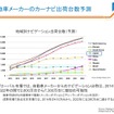 NNGが予測したカーナビの地域別需要予測